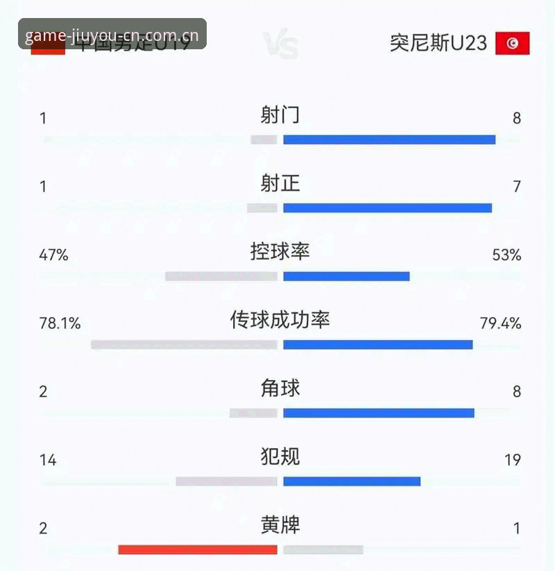 九游CN电竞赔率中心 揭秘U19国足土伦杯出局背后的真相:0-3完败突尼斯,数据揭示进攻瘫痪